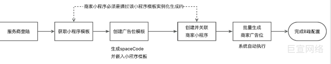 支付宝广告服务商模版广告接入